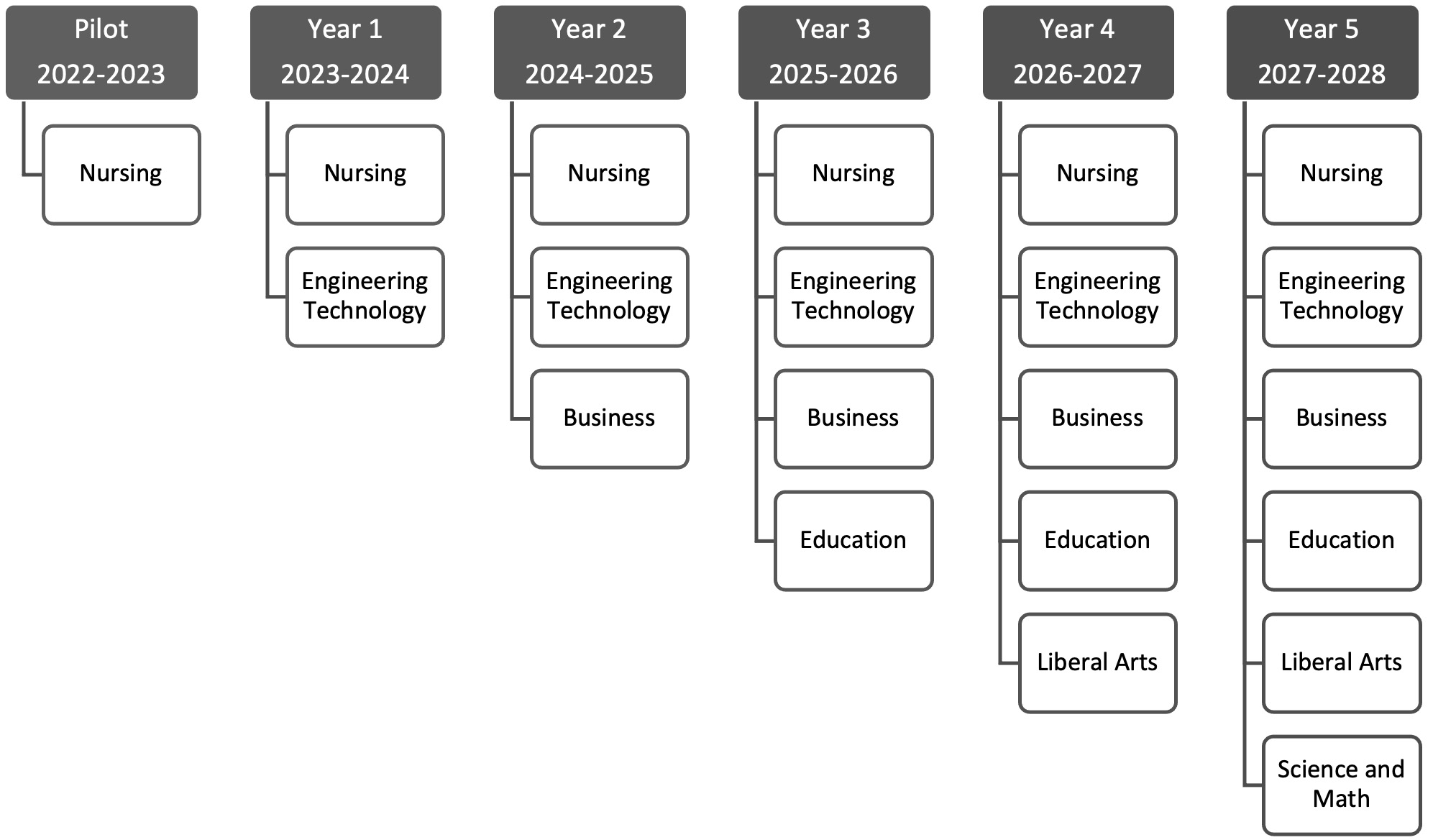 QEP Pro-Certified Timeline